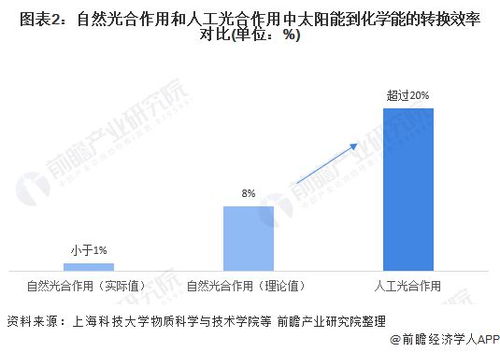 2021年人工光合作用技術(shù)發(fā)展現(xiàn)狀分析 能量轉(zhuǎn)換為技術(shù)研發(fā)重點(diǎn)